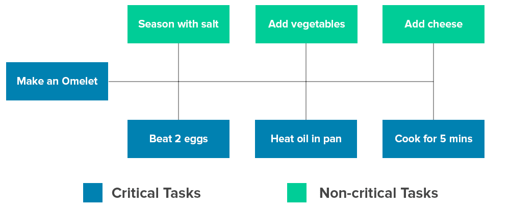 CPM Scheduling